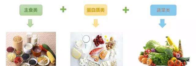 把握这个营养餐搭配基本标准：主食+蔬菜+优质蛋